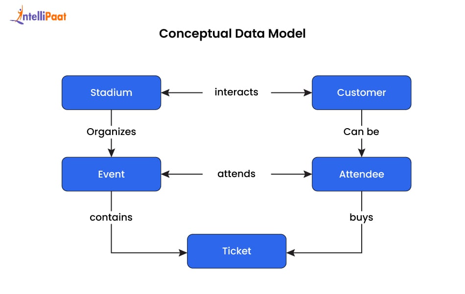 Conceptual Data Model