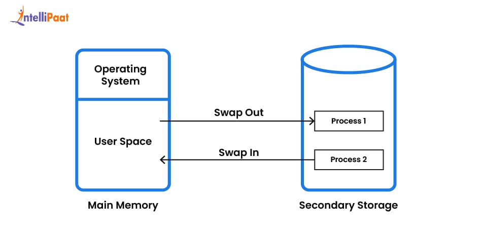 Context Switching in Process Scheduling