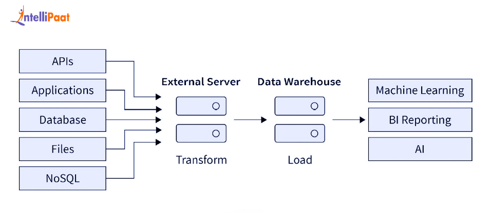Data Extraction