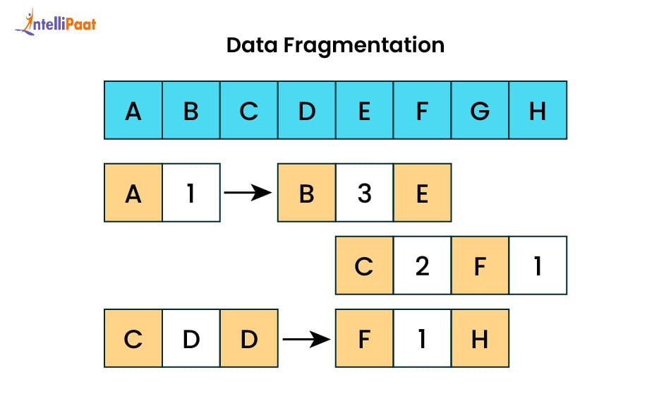 Data Fragmentation