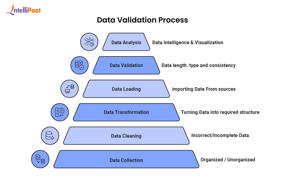 Review & Validation