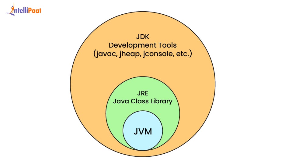 Difference Between JDK, JRE, and JVM