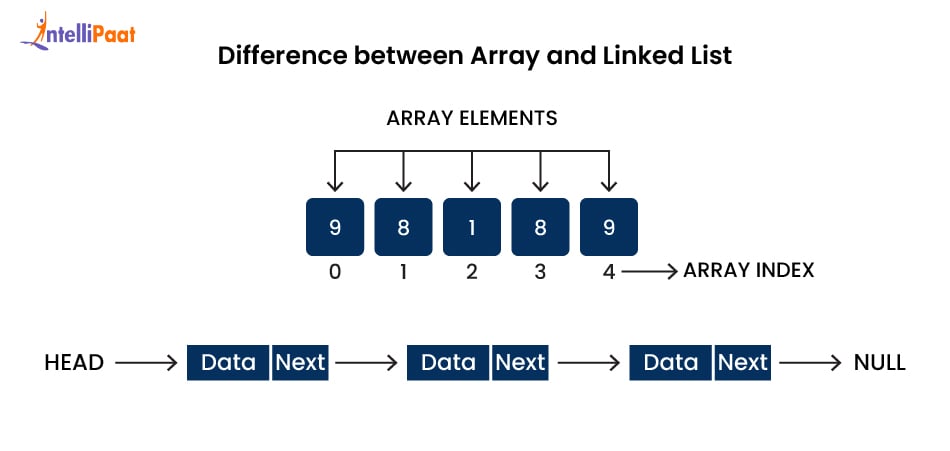Difference between Array and Linked List