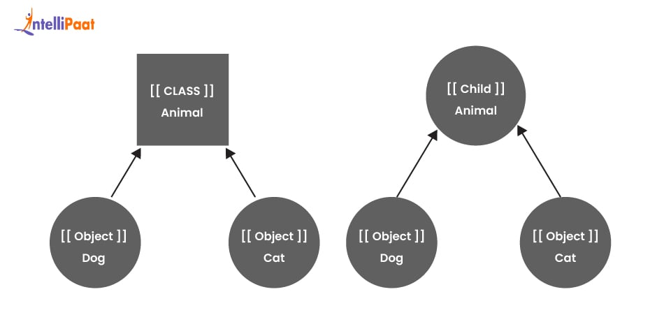 Difference between Object Oriented and Prototype based programming
