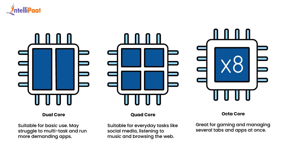 Dual-Core vs Quad-Core vs Octa-Core Processors