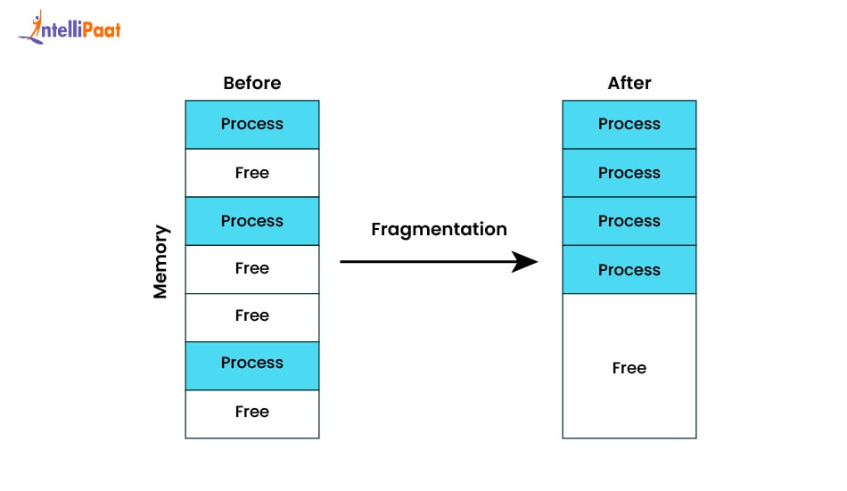Dynamic Partitioning