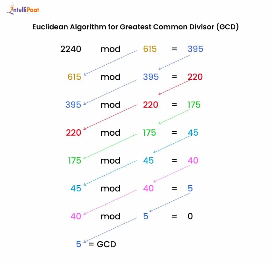 Euclidean Algorithm for Greatest Common Divisor (GCD)