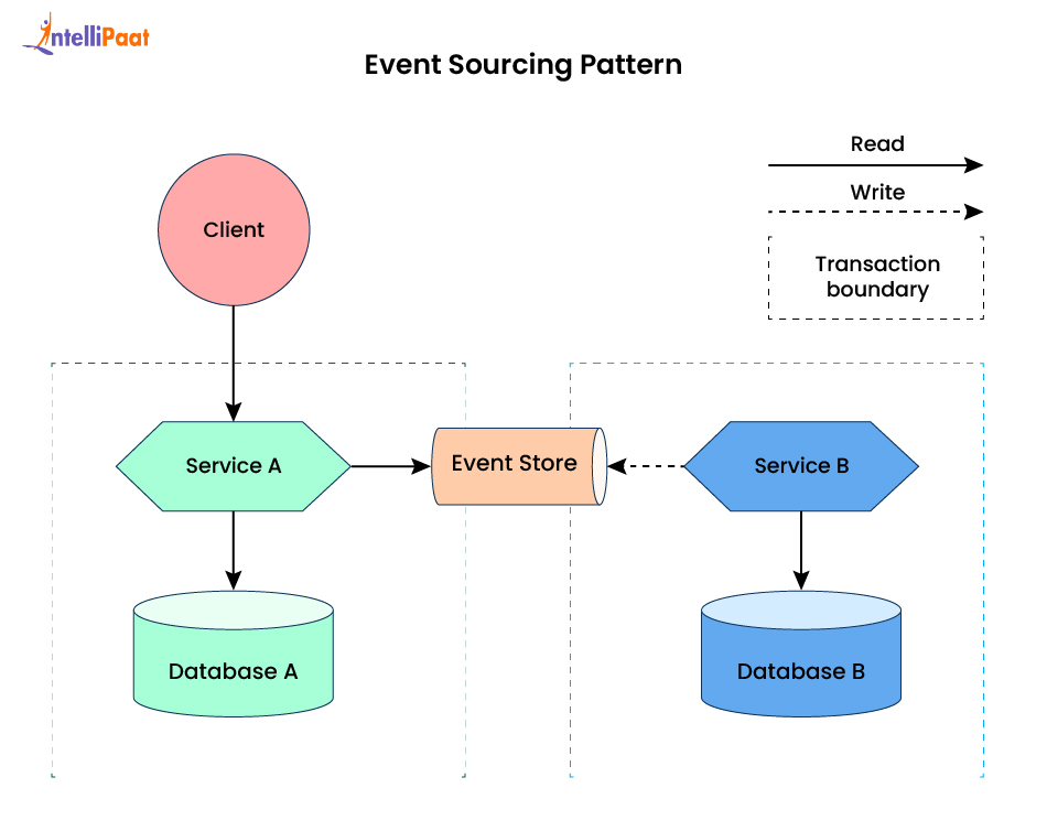 Event Sourcing Pattern