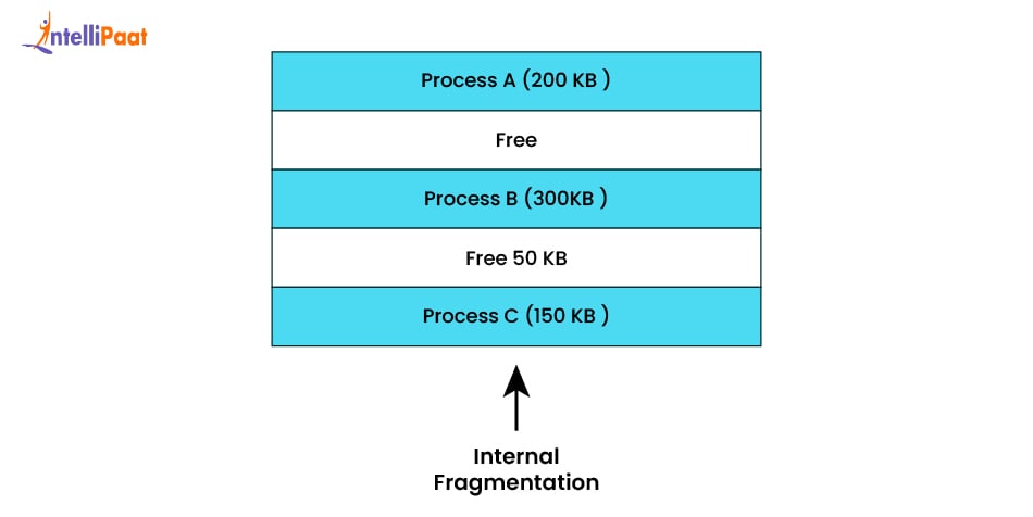 External Fragmentation