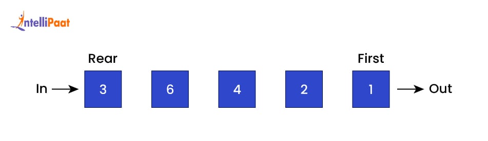 FCFS Scheduling Algorithm in OS