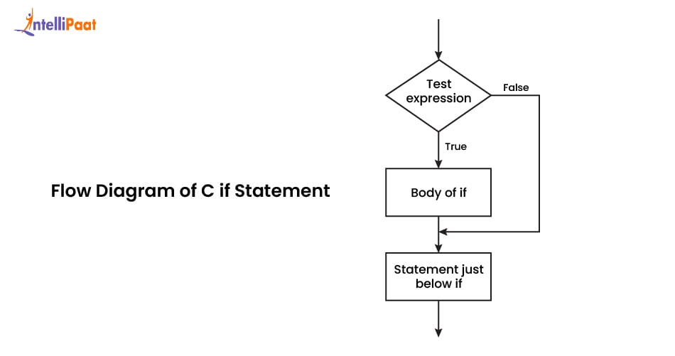 Flow Diagram of C if Statement