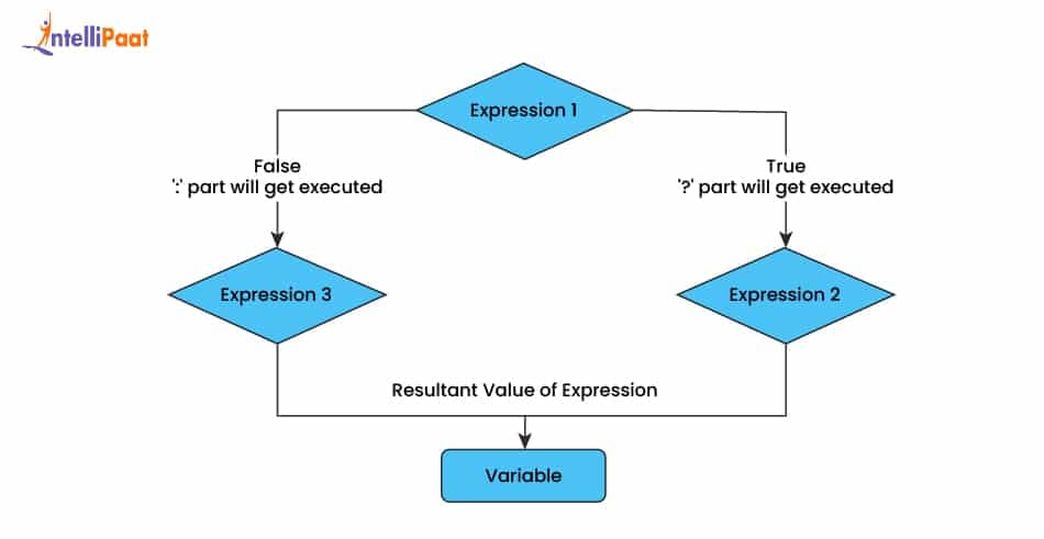 Flowchart of Java Ternary Operator