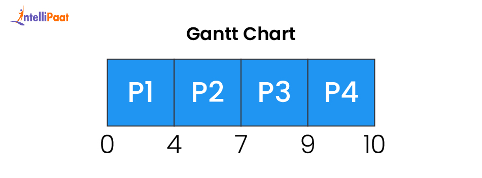 Ganttv Chart