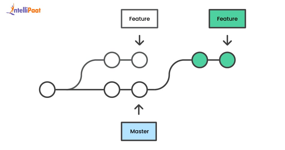 Git Rebase Structure