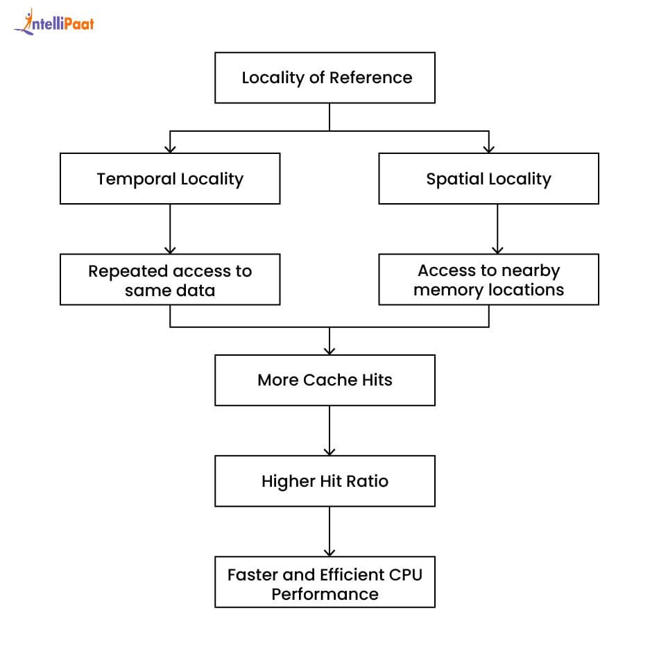 Relationship of Locality of Reference with Hit Ratio