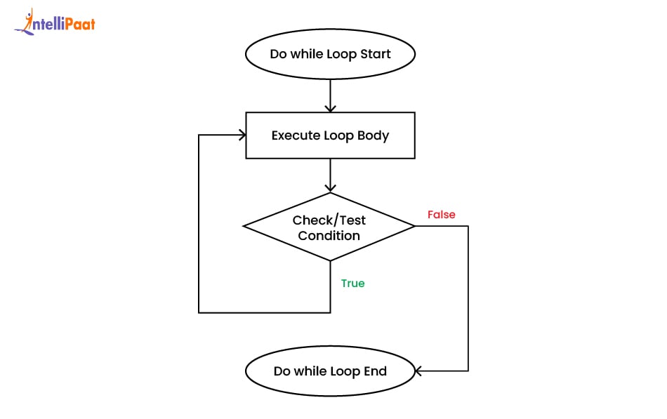 How Do-While Loop Works