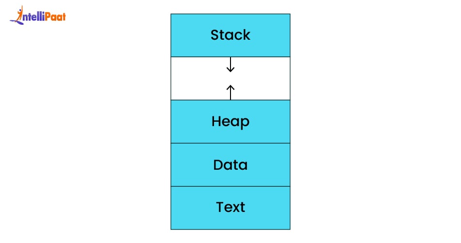 How Does a Process Look Like in Memory