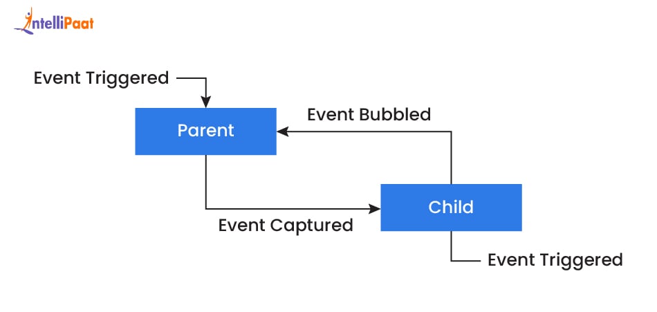 How does Event Bubbling Work