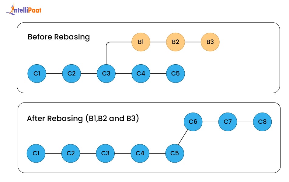 How does Git Rebase work