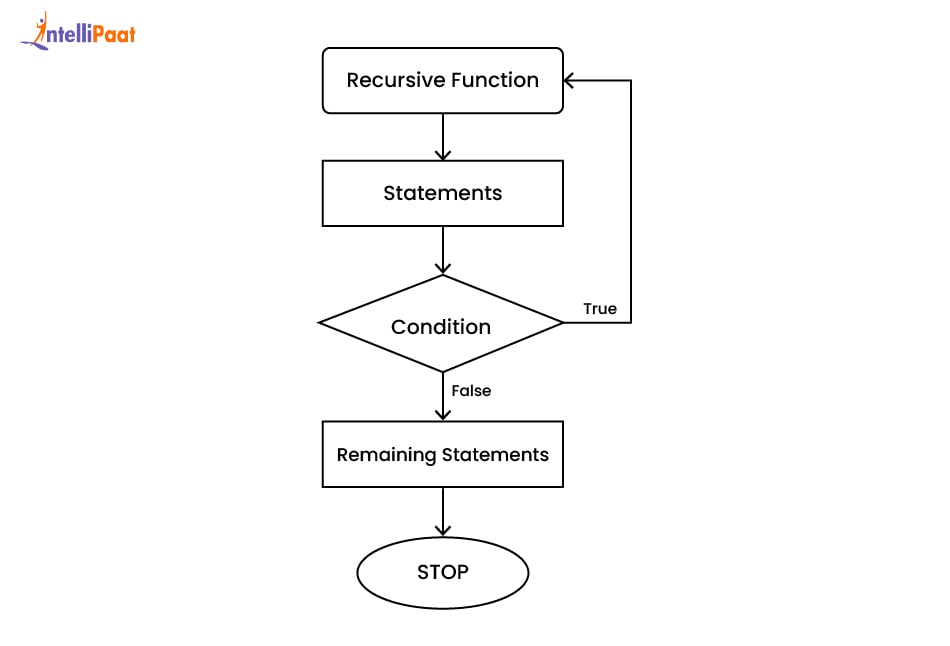 How does Recursion in C work
