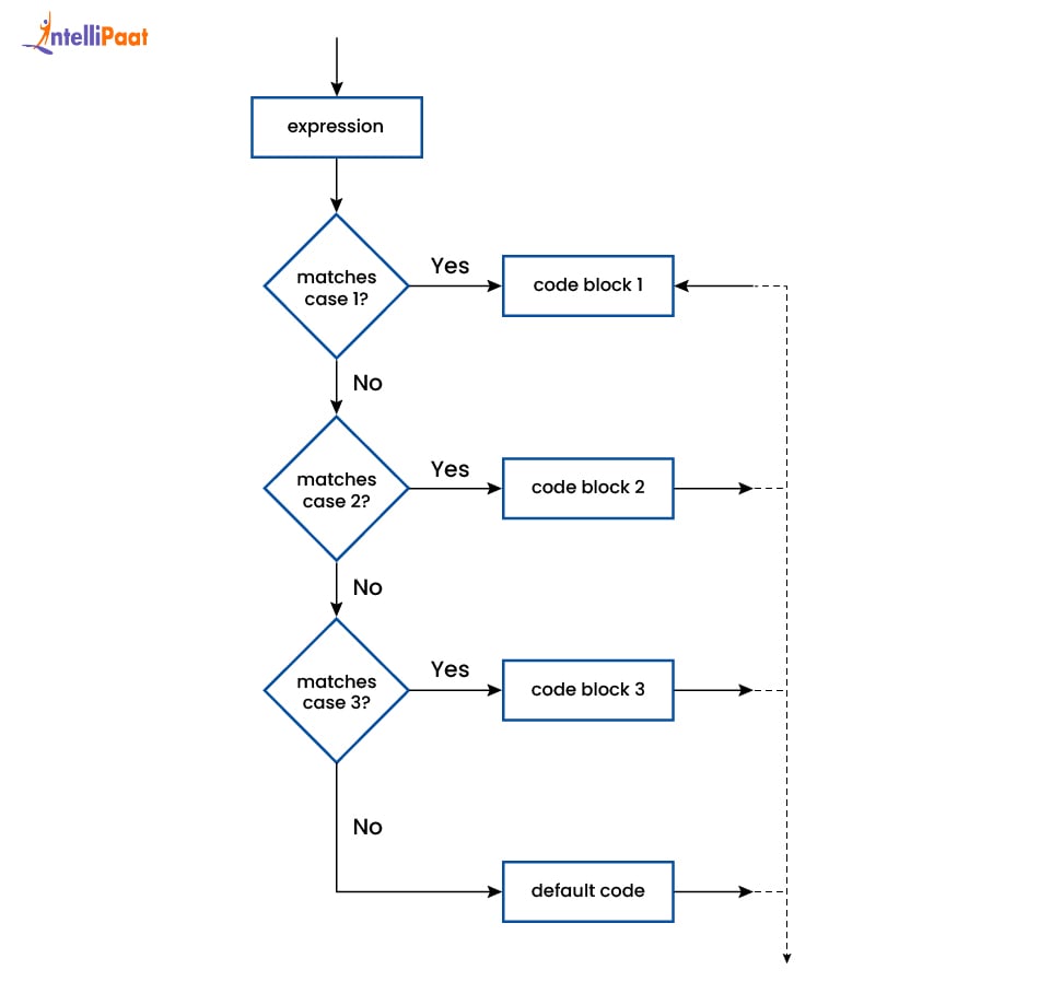 How the JavaScript Switch Statement Works