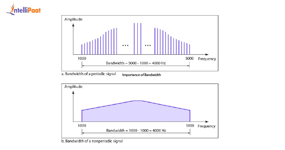 Importance of Bandwidth