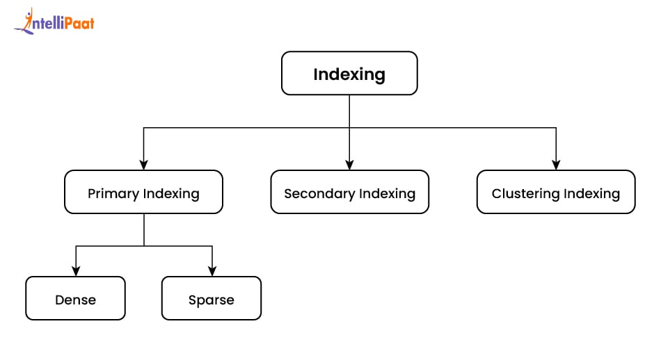 Types of Indexing in DBMS
