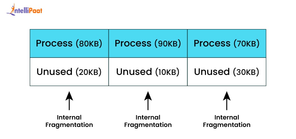  Internal Fragmentation
