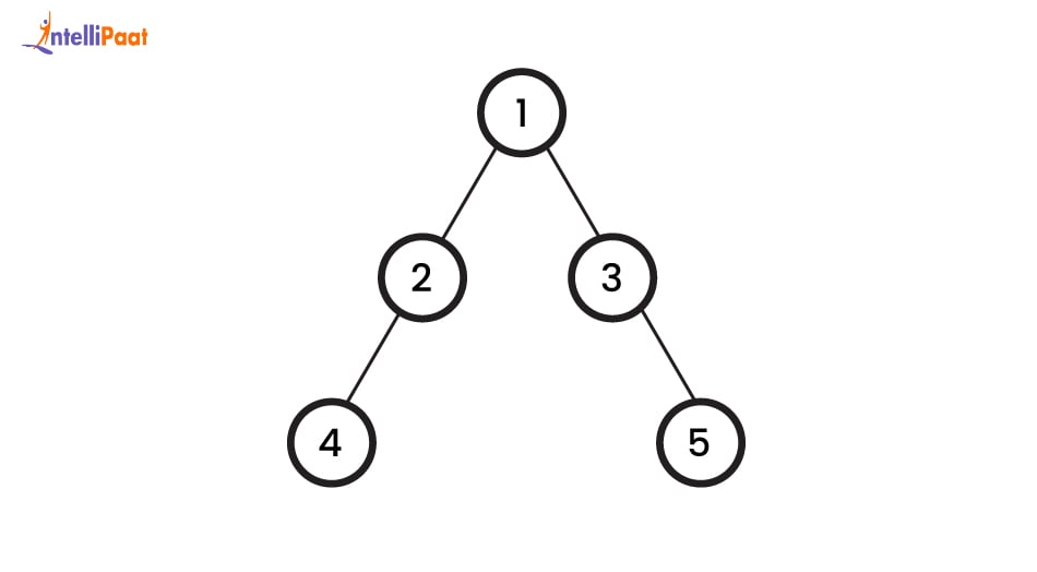 Is Graph Bipartite