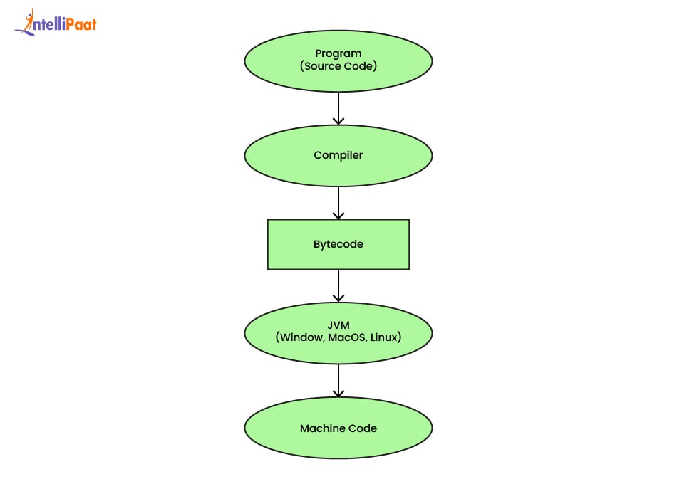 Java Virtual Machine (JVM)