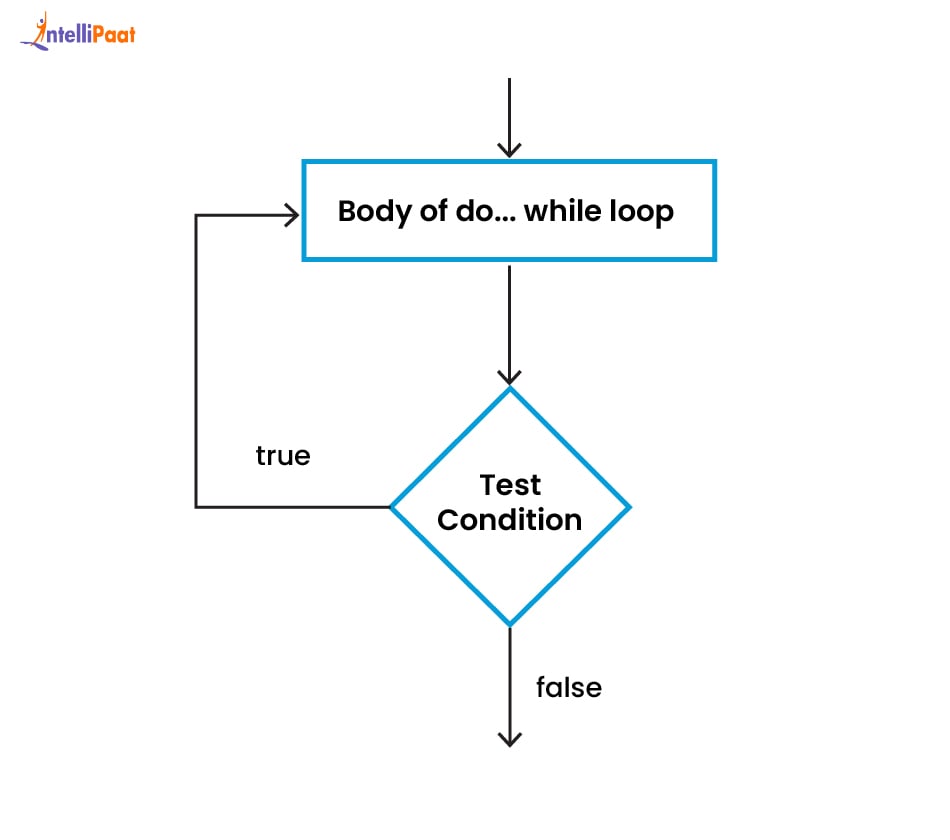 JavaScript do...while Loop