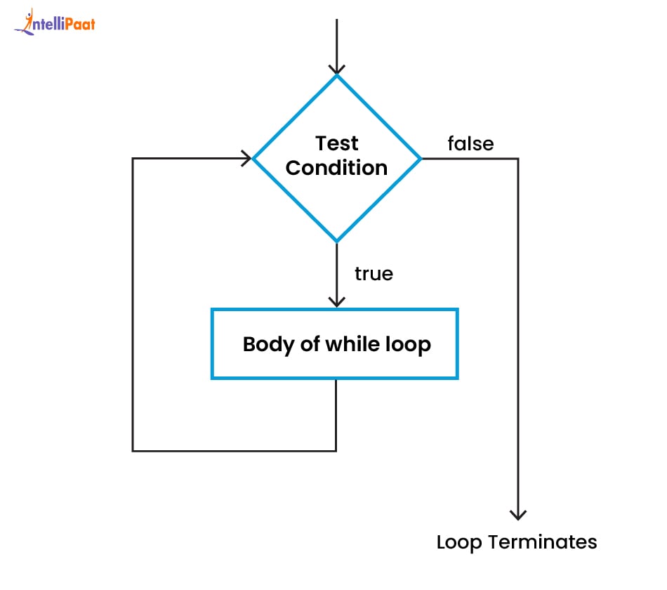 JavaScript While Loop
