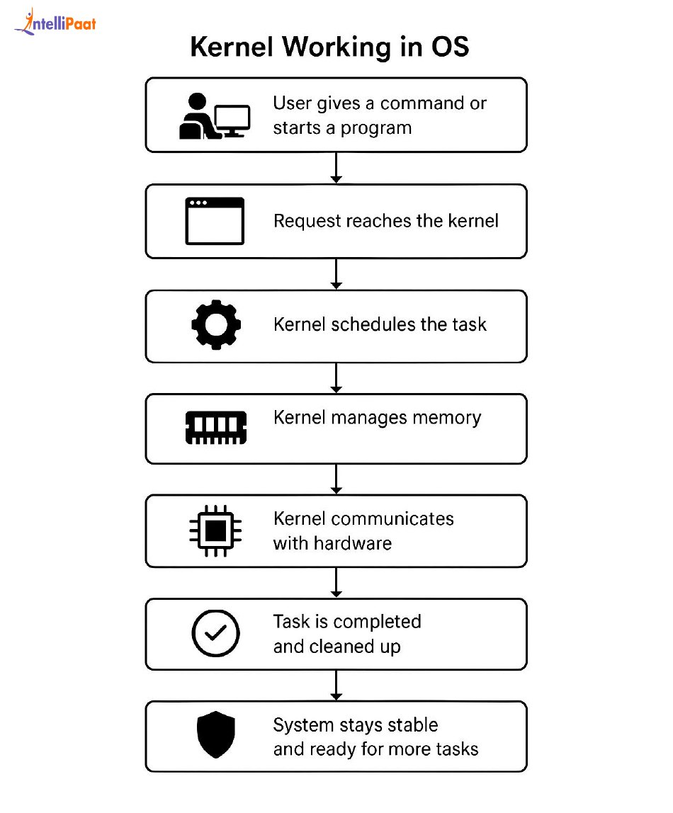Working of the Kernel in Operating System