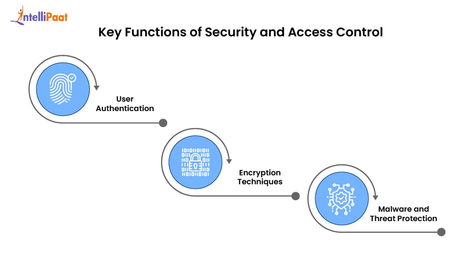 Security and Access Control