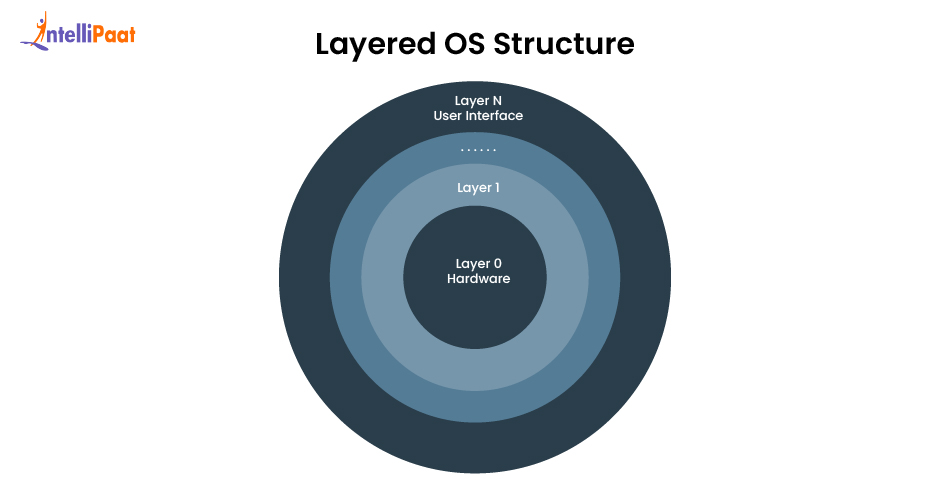 Layered Structure in Operating System