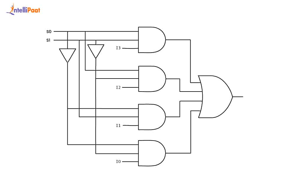 Logic Diagram of multiplexer