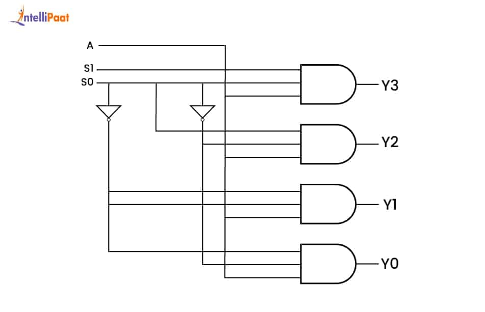 Logic diagram of demux
