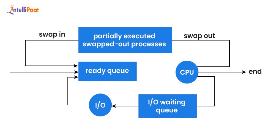 Categories of Process Scheduling in OS