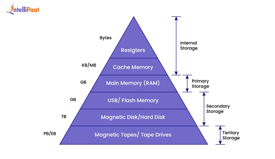 Memory Hierarchy Design