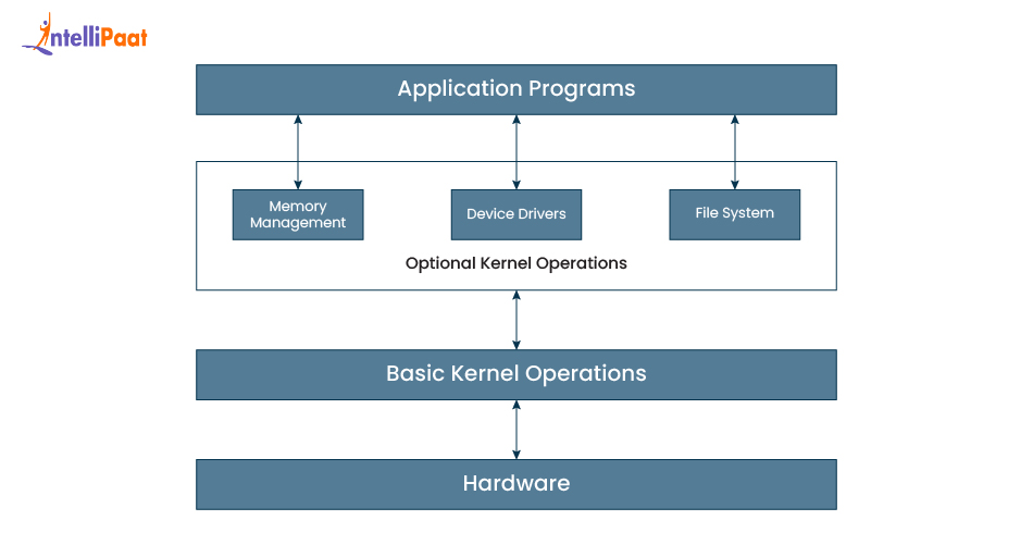 Microkernel Structure in Operating System