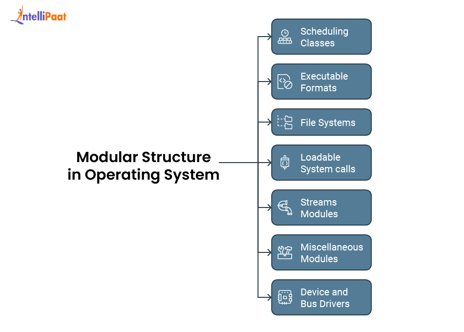 Modular Structure in Operating System
