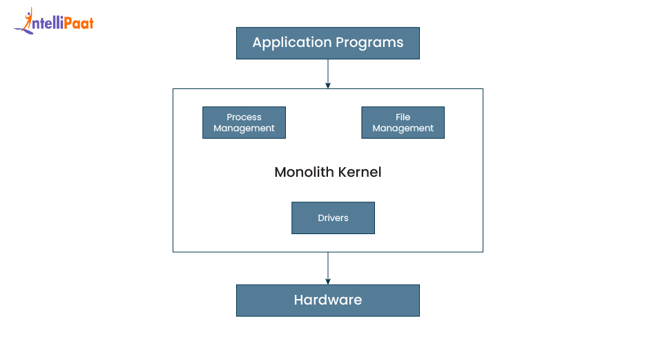 Monolithic Structure in Operating System