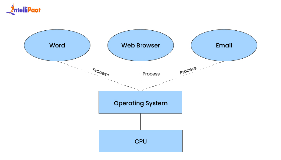 Multitasking Operating System