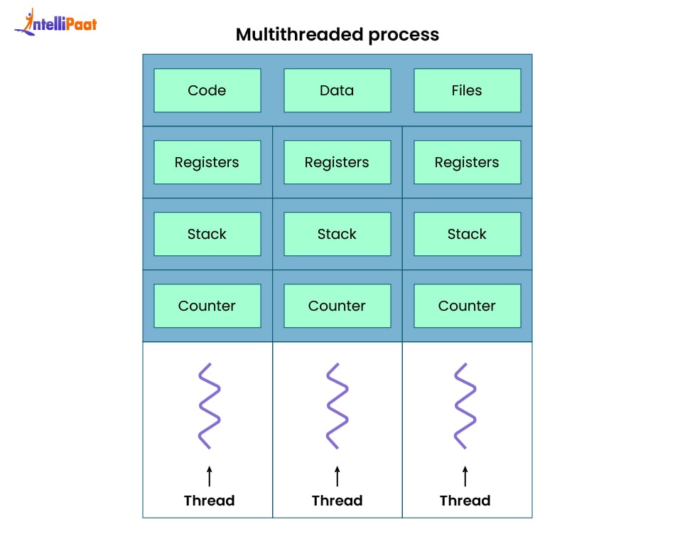 Multithreaded process for thread in OS