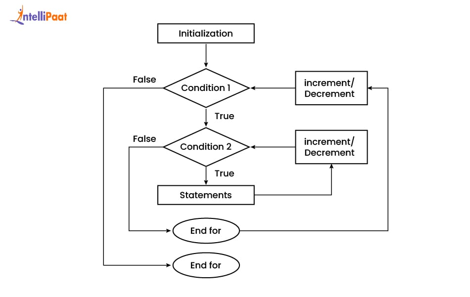 Nested Loops in C++ flow diagram