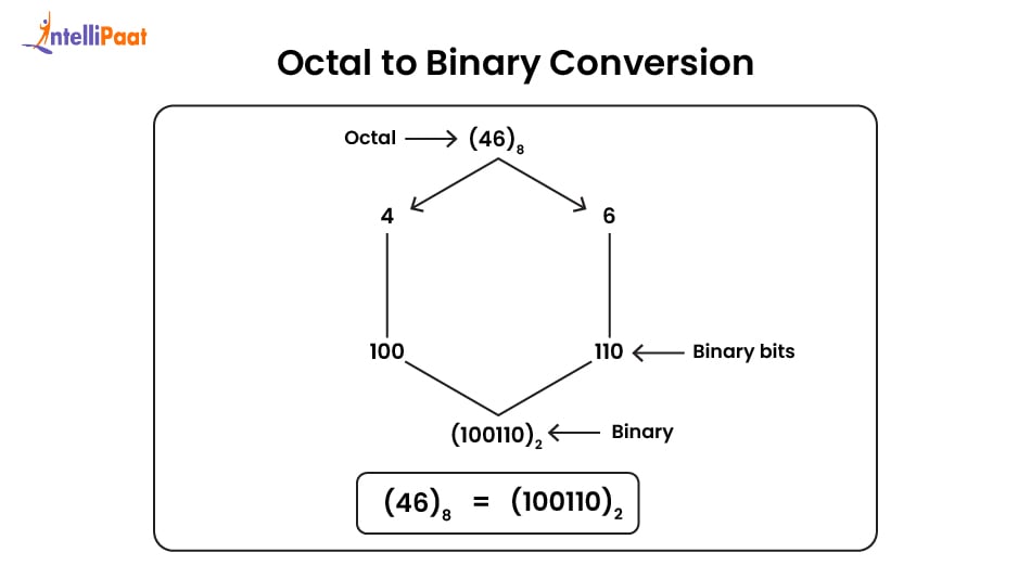 Octal to Binary Conversion