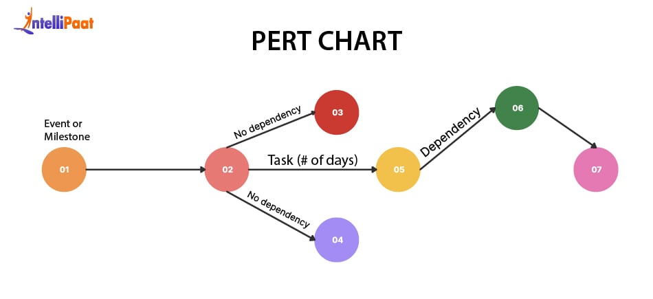 PERT Chart