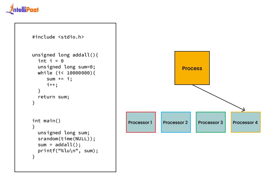 A process in OS