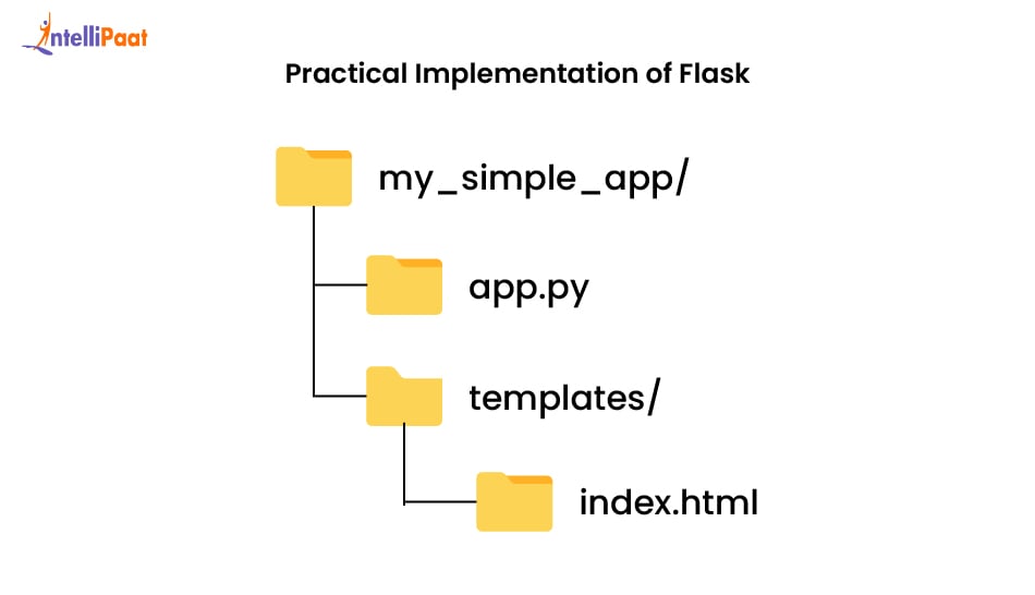 Practical Implementation of Flask