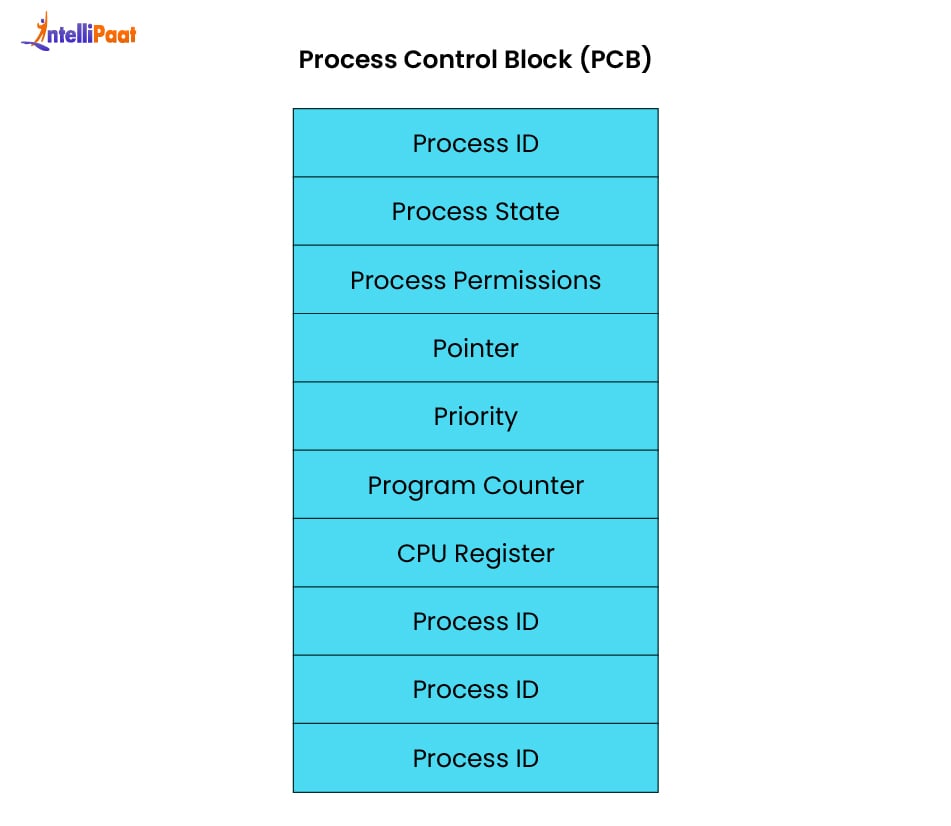 Process Control Block (PCB)